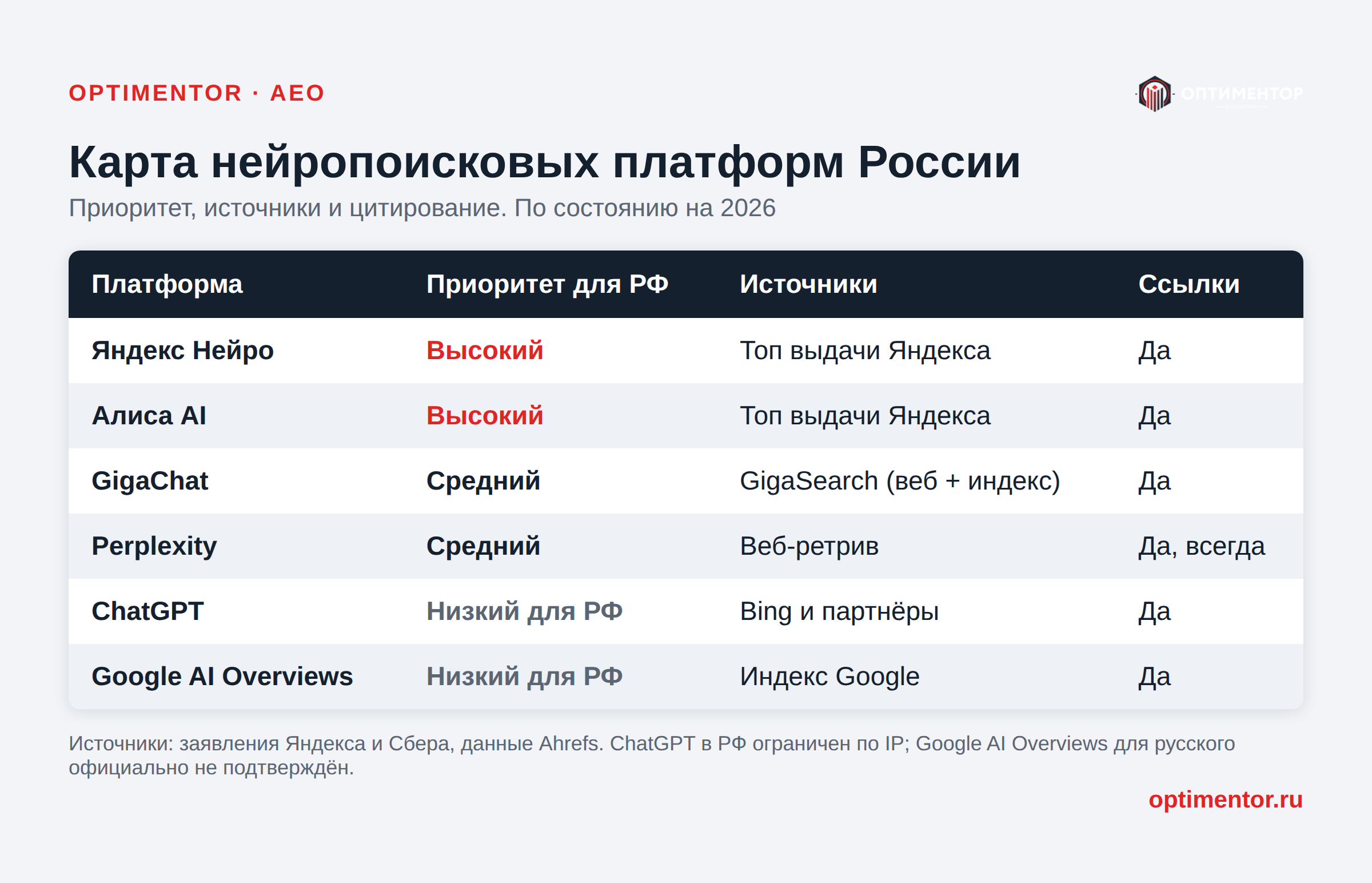 Карта нейропоисковых платформ России: приоритет, источники и цитирование